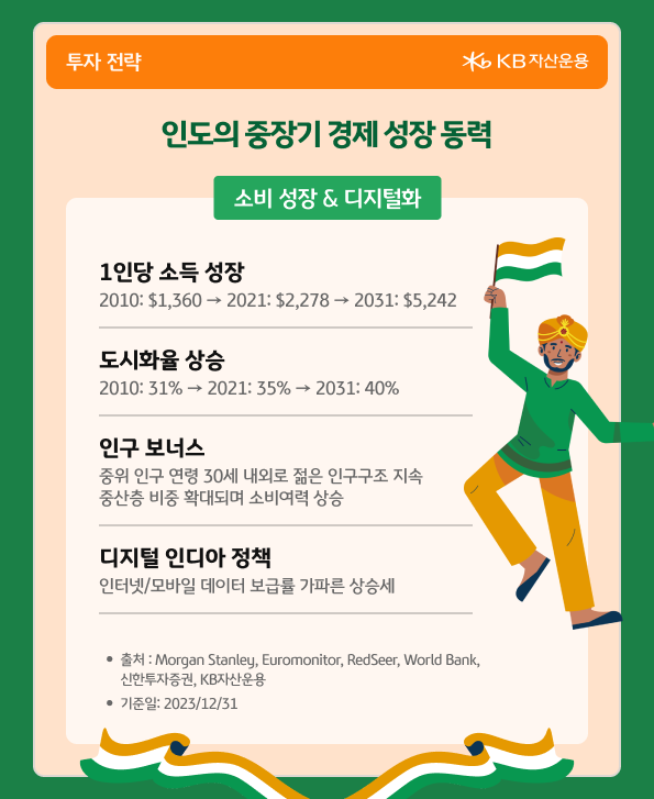 '인도'의 중장기 경제 성장 동력원인 소비 성장과 디지털화로의 전환.